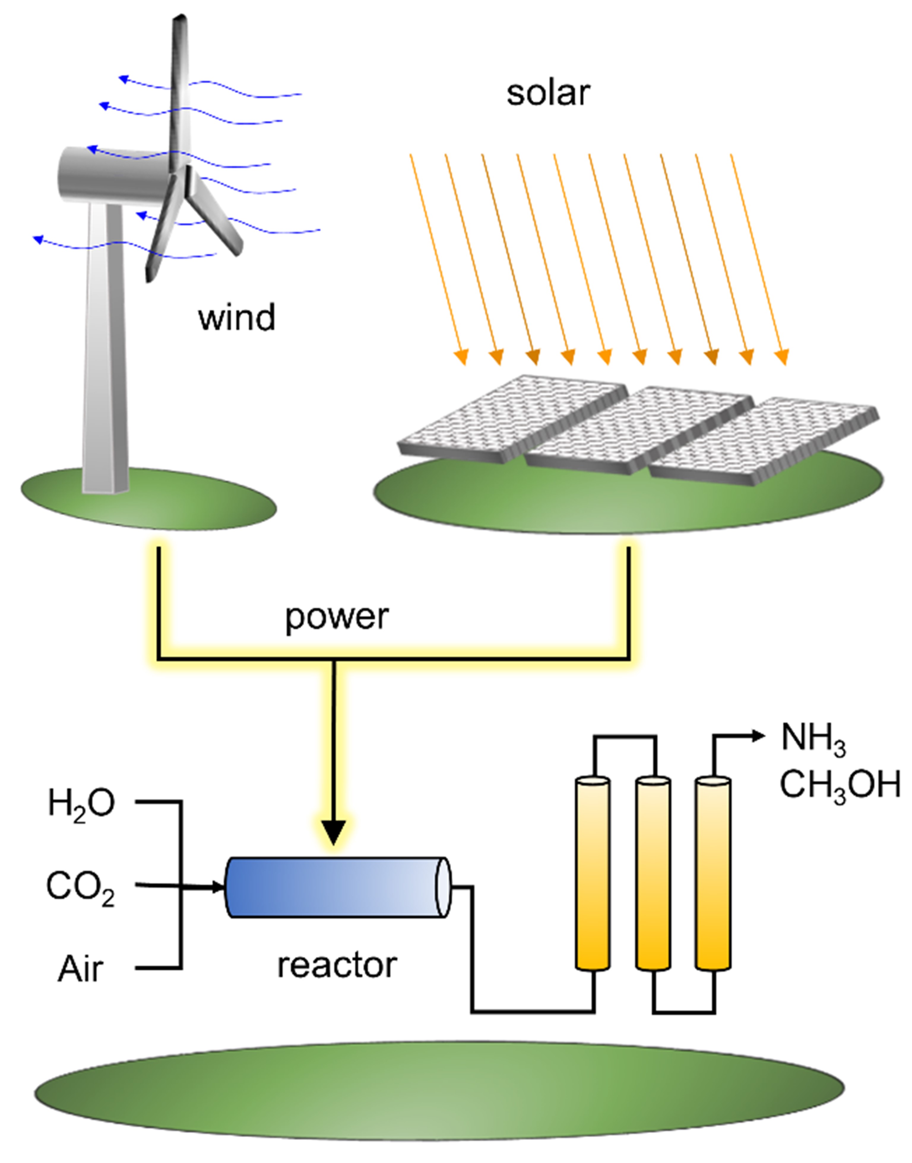 Wind to chemicals diagram